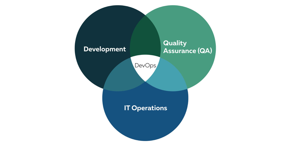 DevOps unites three departments to create better results.