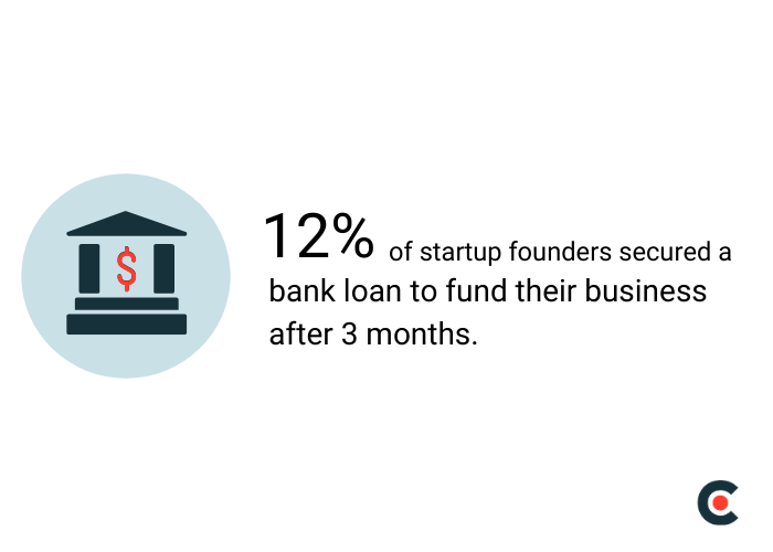 12% of startup founders secured a bank loan to fund their business after 3 months.