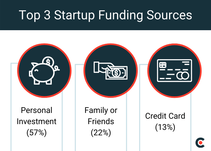 Top 3 Startup Funding Sources: Personal Investment (57%), Friends or Family (22%), Credit Card (13%)