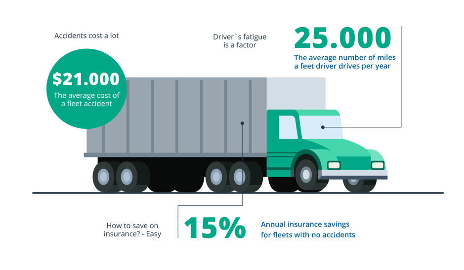 The average driver travels 25,000 miles a year – Businesses should consider what they can do to increase their drivers’ safety and reduce their fatigue. 