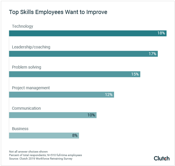top skills employees want to improve