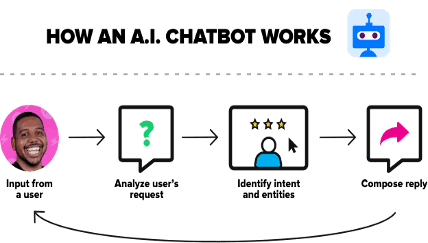 How An A.I. Chatbot Works