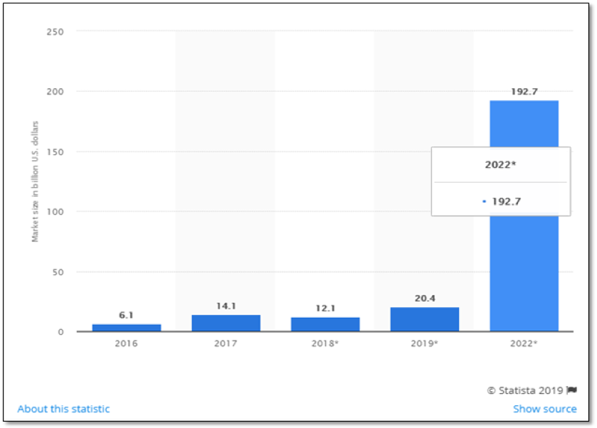 graph from statista showing growth in AR/VR market