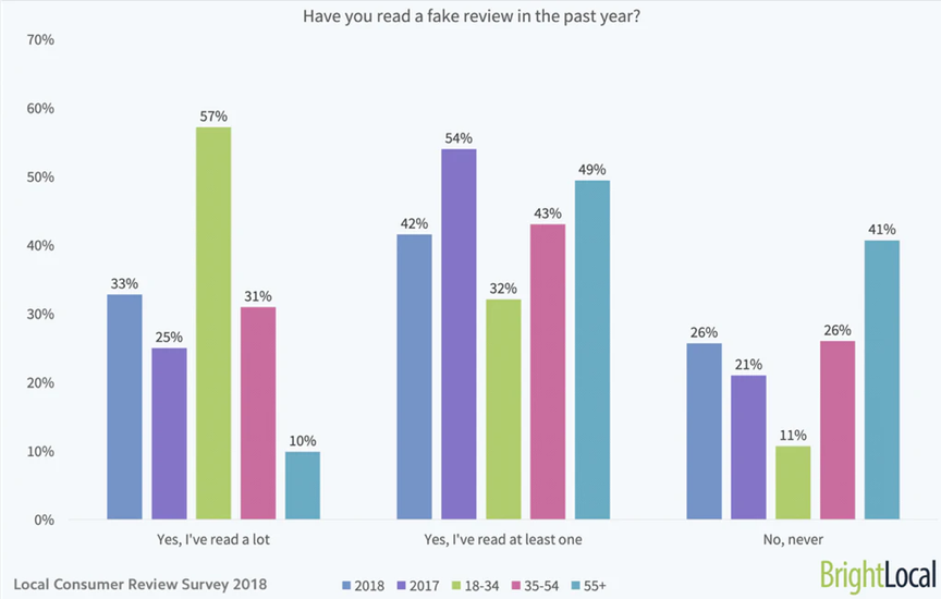 In 2018, users commented that only 33% have read a bunch of fake reviews. Users older than 50 are less likely to come across a fake review. 