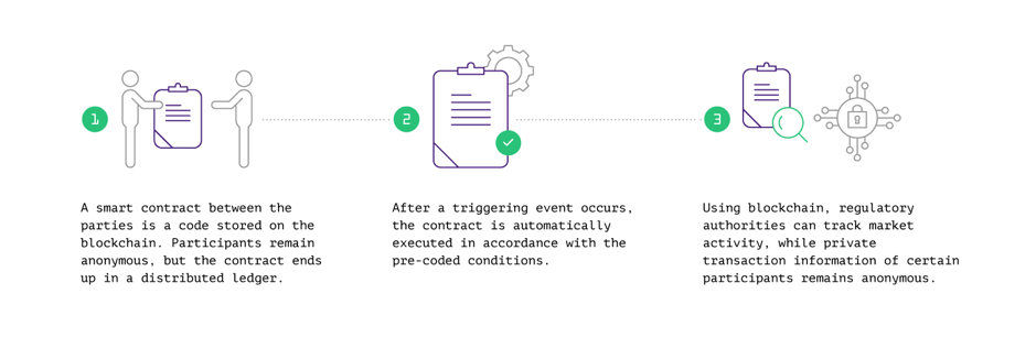 A smart contract between the parties is a code storied on the blockchain. Participants remain anonymous, but the contract ends up in a distributed ledger. After a triggering event occurs, the contract is automatically executed in accordance with the pre-coded conditions. Using blockchain, regulatory authorities can track market activity, while private transaction information of certain participants remains anonymous.