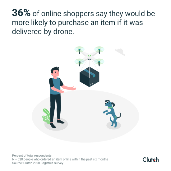 36% of online shoppers are more likely to purchase an item if it was delivered by drone