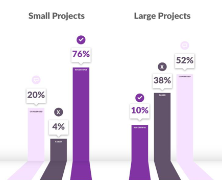 76% success rate while large projects only have a 10% success rate