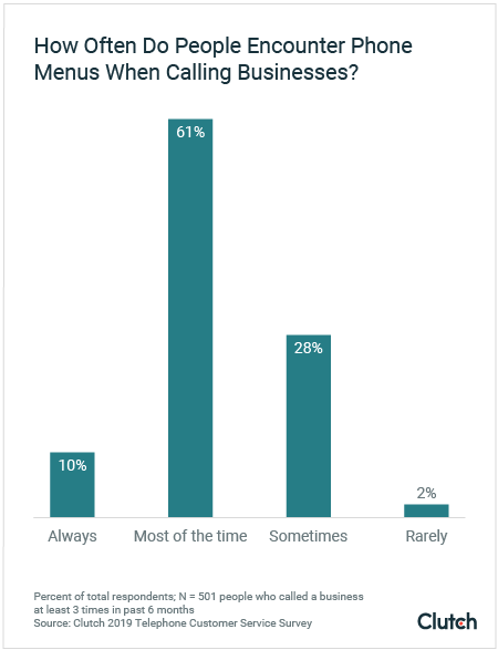 Graph of how often people encounter phone menus