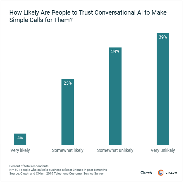 Graph - Trust Conversational AI