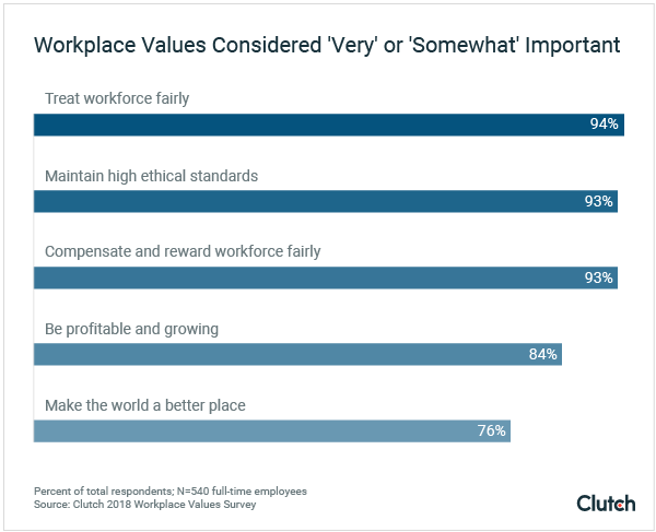 Workplace values considered