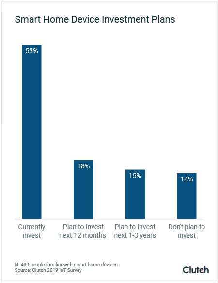 Smart Home Device Investment Plans
