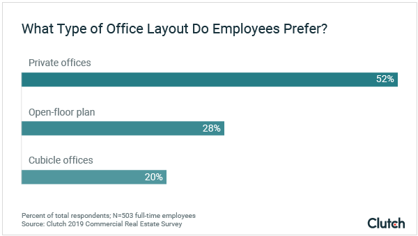 What Type of Office Layout Do Employees Prefer?