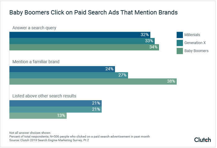 Baby Boomers Click on Branded Paid Search Ads