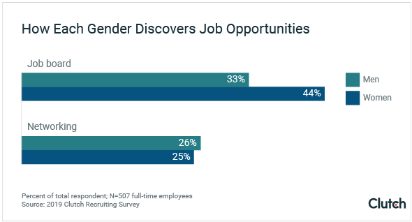Women are more likely to find jobs through job boards than through networking.