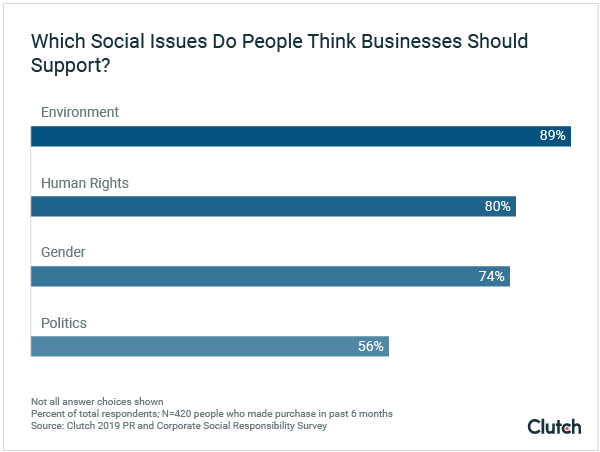 Which social issues do people think businesses should support?