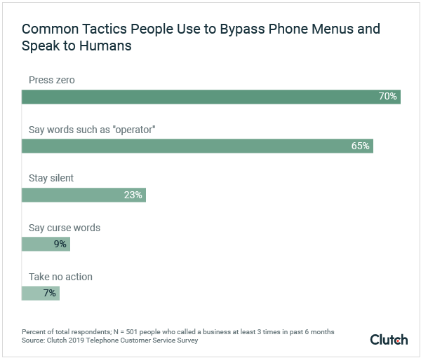 Graph of how people bypass phone menus