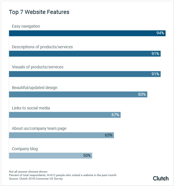 top 7 useful website features