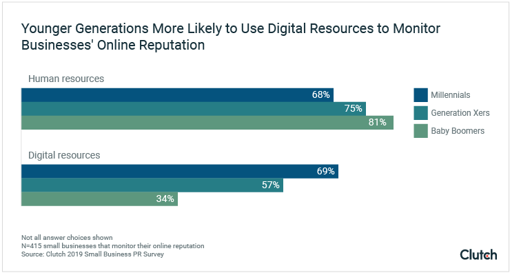 Younger Generations More Likely to Use Digital Resources to Monitor Businesses' Online Reputation.