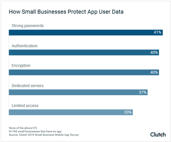 How Small Businesses Protect User Data 