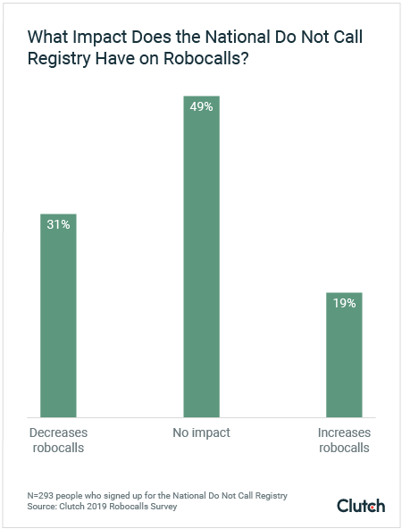 National Do Not Call Registry graph