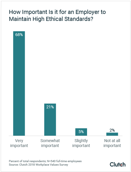 Employees want their employers to maintain a high ethical standard.