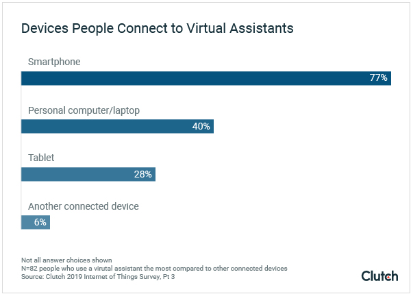 Devices People Connect to Their Virtual Assistants