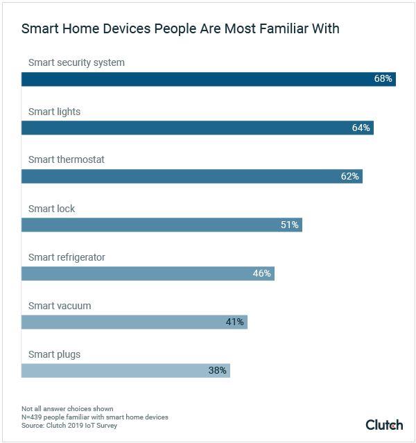 Smart Home Devices People Are Most Familiar With 