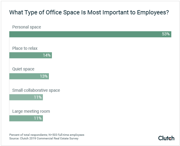 What Type of Office Space Is Most Important to Employees?