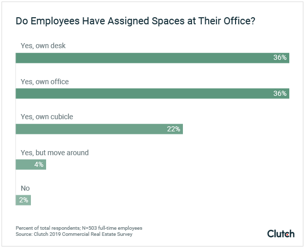 Do Employees Have Assigned Spaces at Their Office?