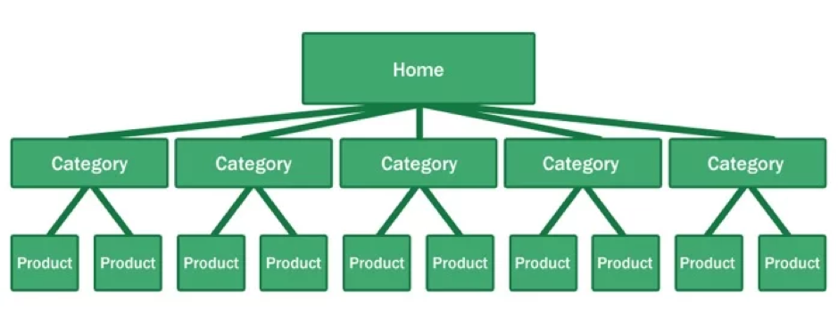 graph of home page, subcategory pages, and products.png