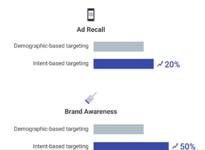 Ad Recall and Brand Awareness Graph