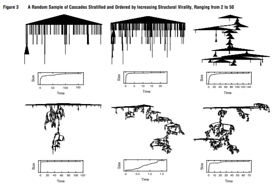 Cascades of Virality