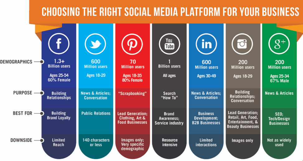 Choosing the Right Social Media Platform for Your Business