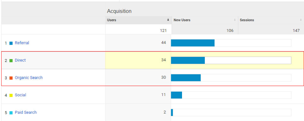Measure brand awareness