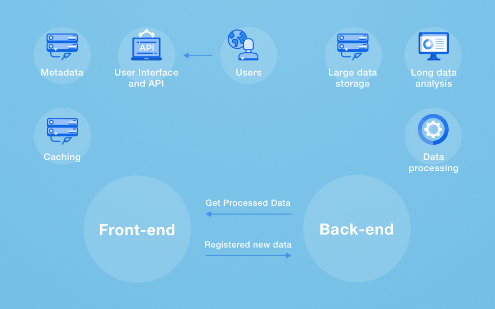 Diagram explaining how back-end and front-end parts of a website interact with each other as well as what processes they perform.