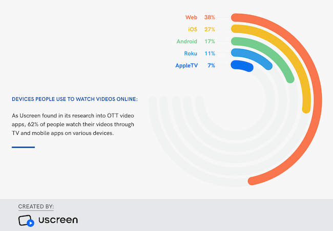 Devices People Use to Watch Videos Online