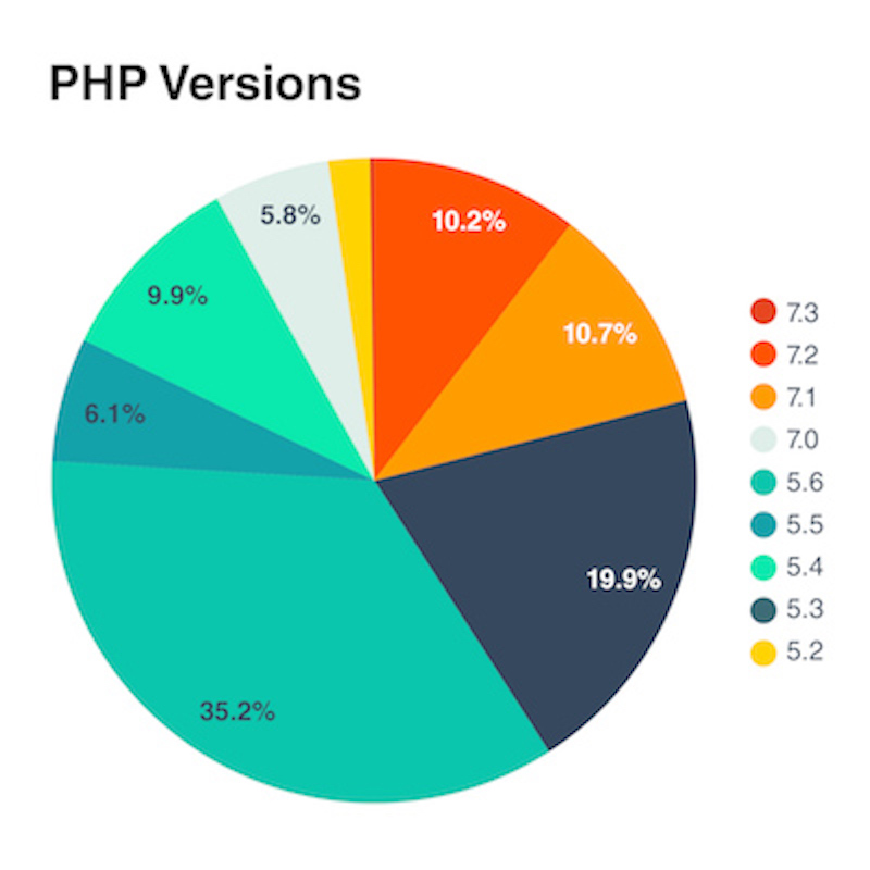 PHP Versions