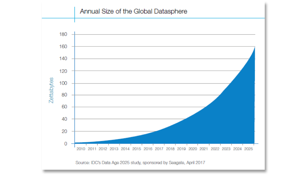 Annual size of global datasphere graph