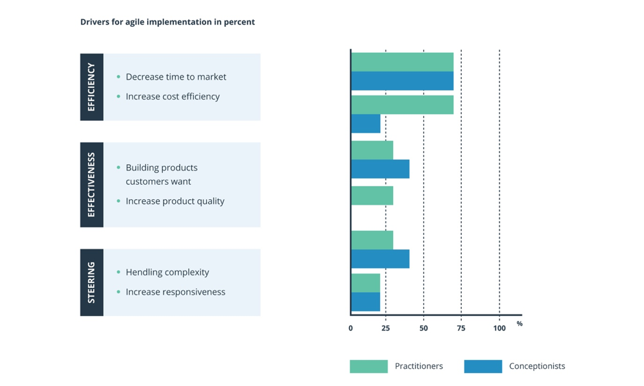 Three drivers for agile implementation include efficiency, effectiveness, and steering.