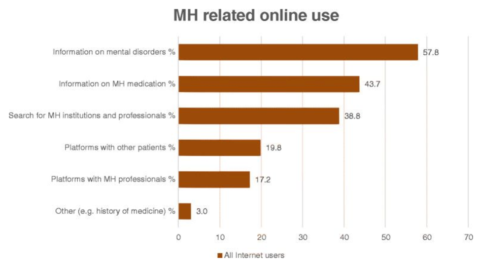 Most people (58%) look for information about mental disorders online.
