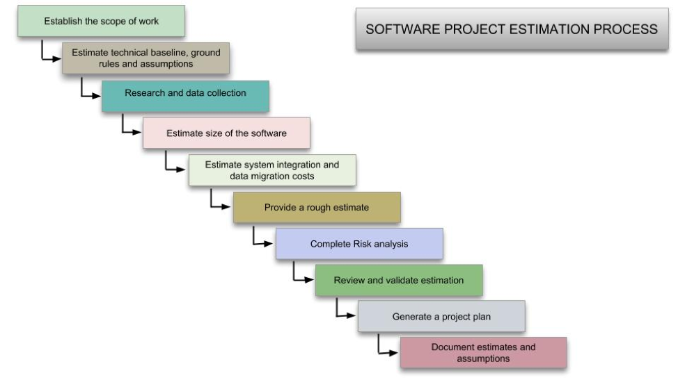 Software project estimation process
