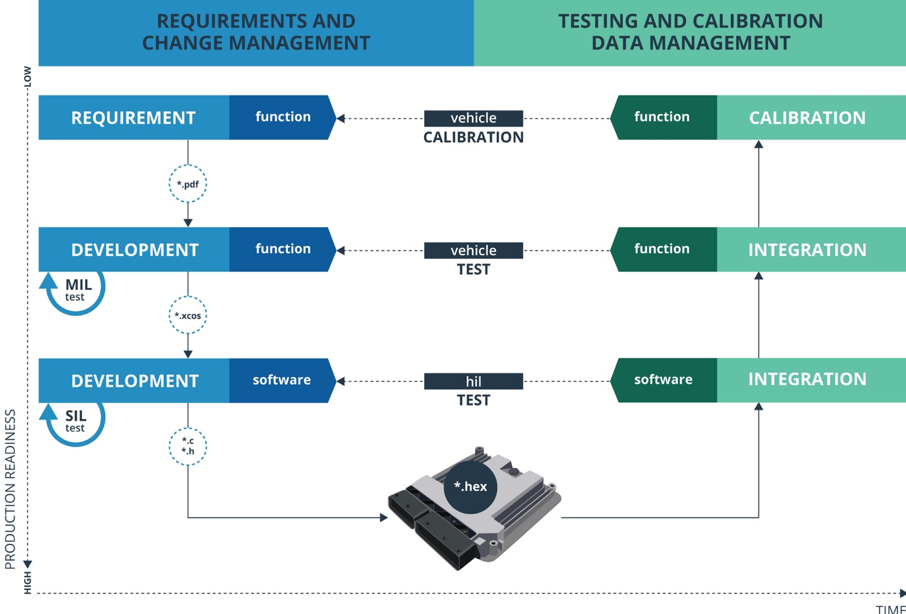 The classic V-model is the de-facto standard in automotive software development and splits the software development process into two main phases or verticals.