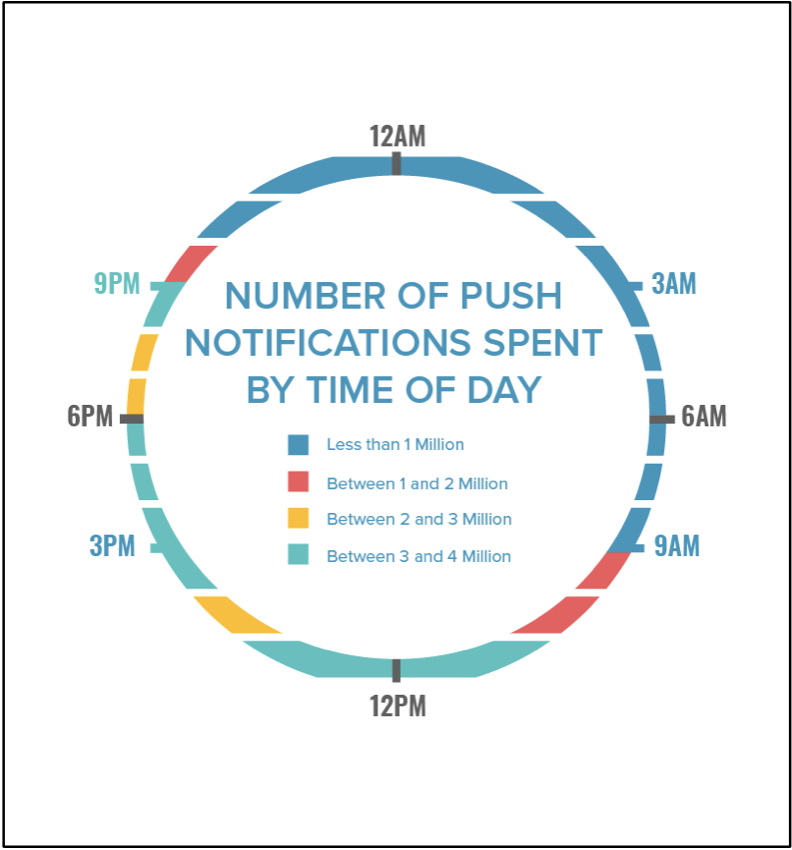 Graphic Representation of Average Notifications Per Time of Day