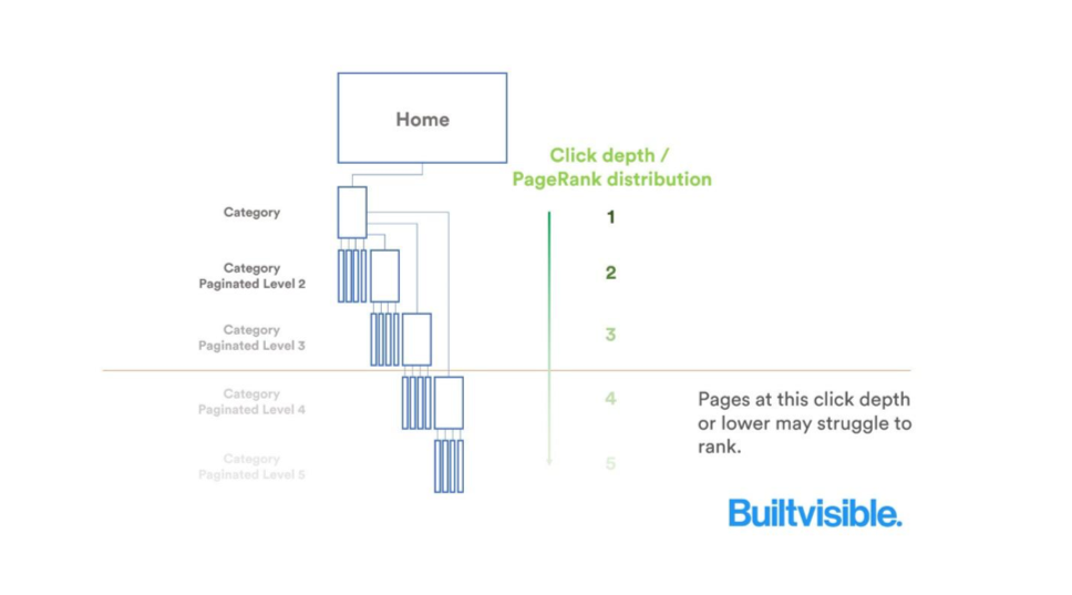 PageRank distribution along a simple site architecture