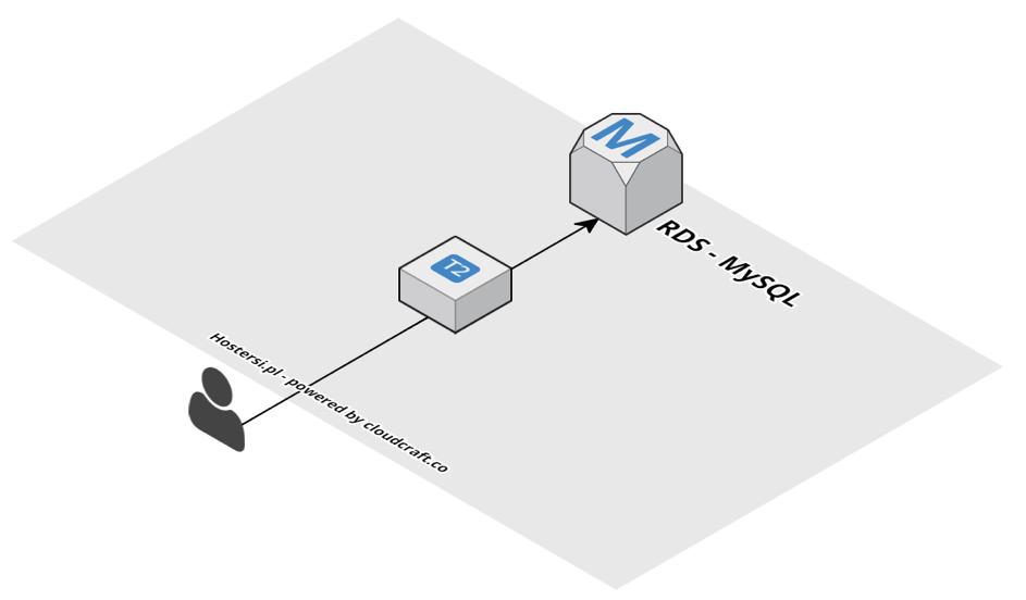 A Single Instance in AWS and a Database in RDS