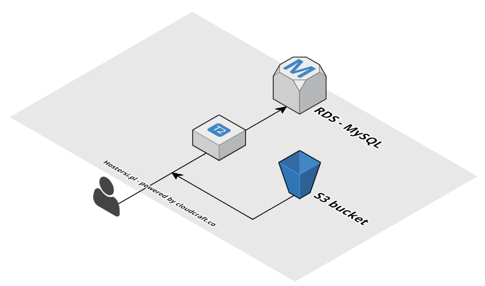 A Single Instance, RDS, and Static Files Stored in S3