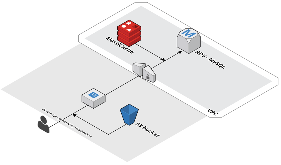 A Single Instance, RDS, Static Files stored in S3, and Sessions in Amazon ElastiCache