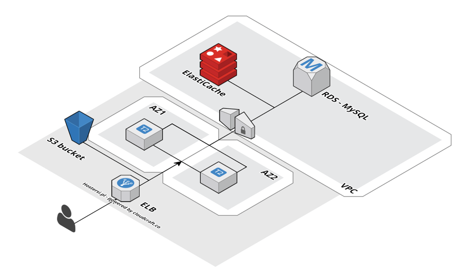 Two Instances, Database in RDS, Files in S3