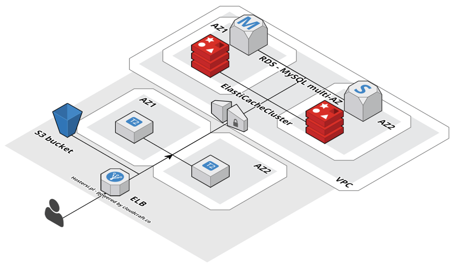 Two Instances, a Database in RDS Multi-AZ, Files in S3, Sessions in Amazon ElastiCache With HA
