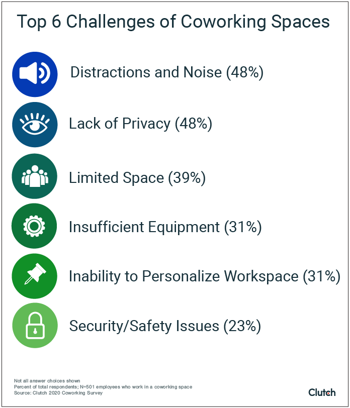 top 6 challenges of coworking spaces